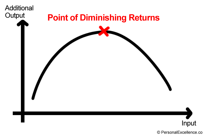 diminishing returns